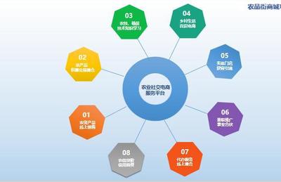 “農(nóng)品街”商城 以農(nóng)產(chǎn)品為核心，引領(lǐng)社交電商新方向