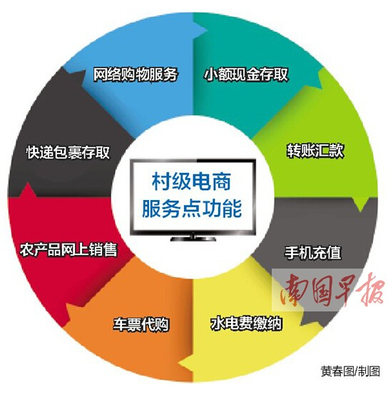 廣西加速推進(jìn)電商進(jìn)村 3年內(nèi)建1萬個(gè)村級(jí)服務(wù)點(diǎn)，快遞鄉(xiāng)鎮(zhèn)全覆蓋